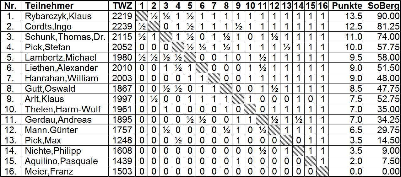 KSV Einzelblitzmeisterschaft 2016 Kreuztabelle