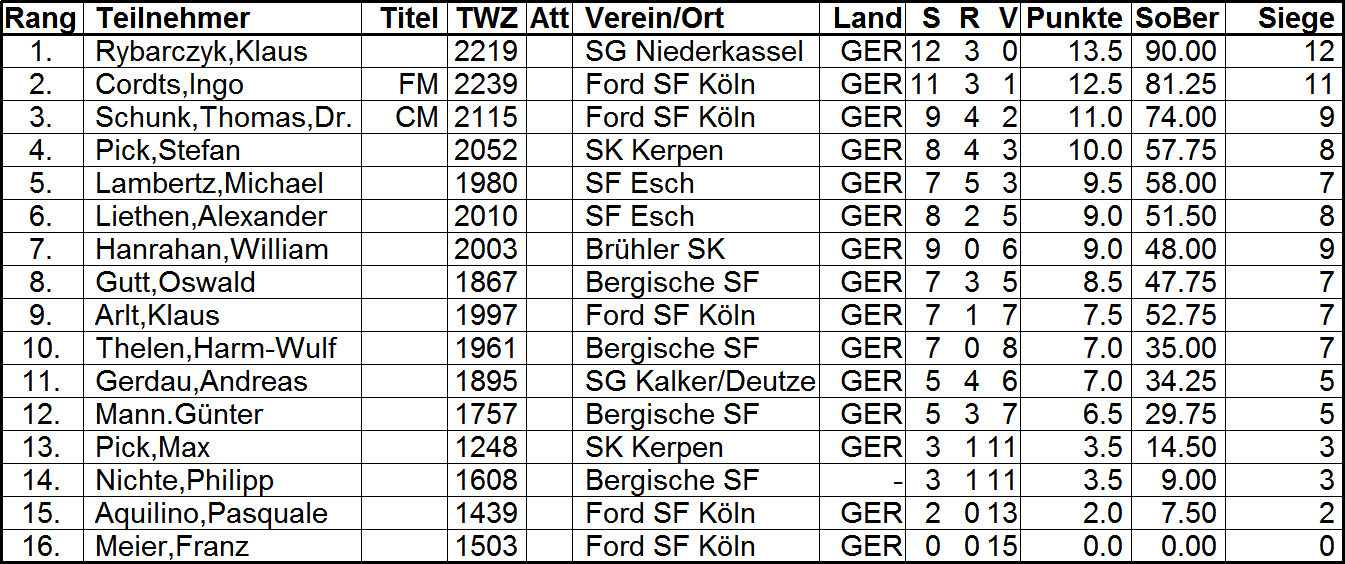 KSV Einzelblitzmeisterschaft 2016 Rangliste